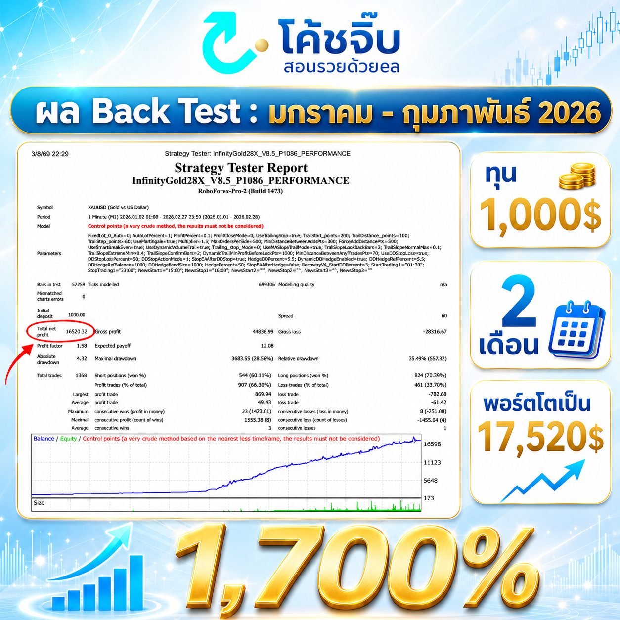 ผล Back Test Infinity Gold 28X ช่วงมกราคมถึงกุมภาพันธ์ 2026