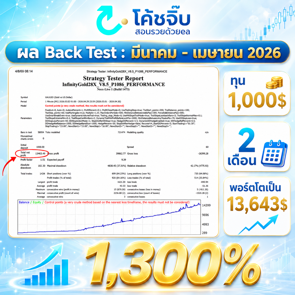 ผล Back Test Infinity Gold 28X ช่วงมีนาคมถึงเมษายน 2026